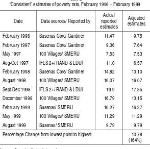 Table 2“Consistent” estimates of poverty rate, February 1996 – February 1999