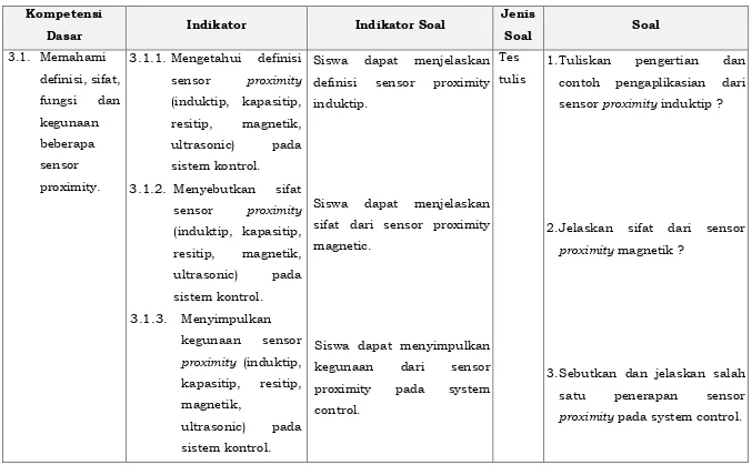 Tabel 2. Instrumen dan Rubrik Penilaian Pengetahuan 