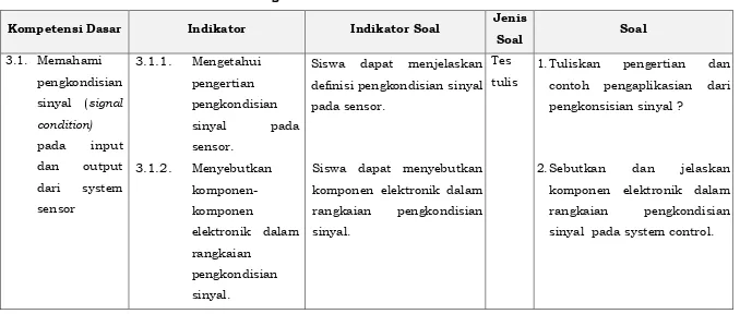 Tabel 2. Instrumen dan Rubrik Penilaian Pengetahuan 