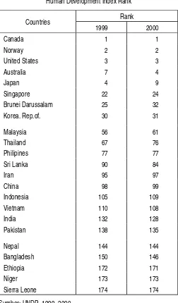 Tabel 3Human Development Index Rank