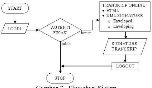 Gambar 7.  Flowchart Sistem 