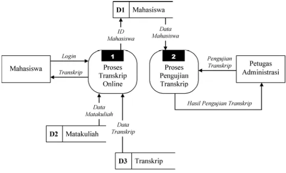 Gambar 8.  Data Flow Diagram Level 0 