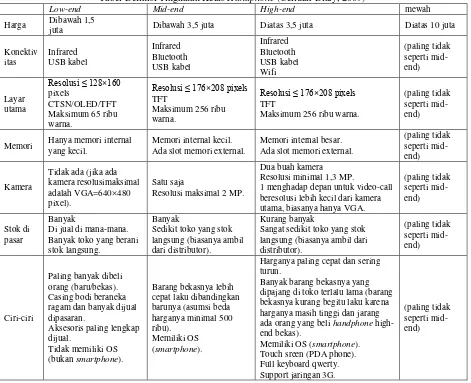 Tabel Definisi Tingkatan Kelas Handphone (Cellular Diary, 2009) 
