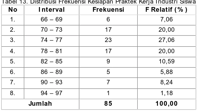 Tabel 13. Distribusi Frekuensi Kesiapan Praktek Kerja Industri SiswaNoI ntervalFrekuensiF Relatif (% )