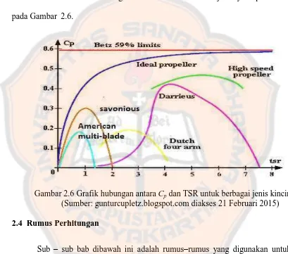 Gambar 2.6 Grafik hubungan antara Cp dan TSR untuk berbagai jenis kincir (Sumber: gunturcupletz.blogspot.com diakses 21 Februari 2015) 