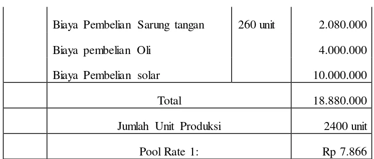 Tabel 4.6. Pool Rate  Tingkat Aktivitas Level Unit Biaya Transportasi 