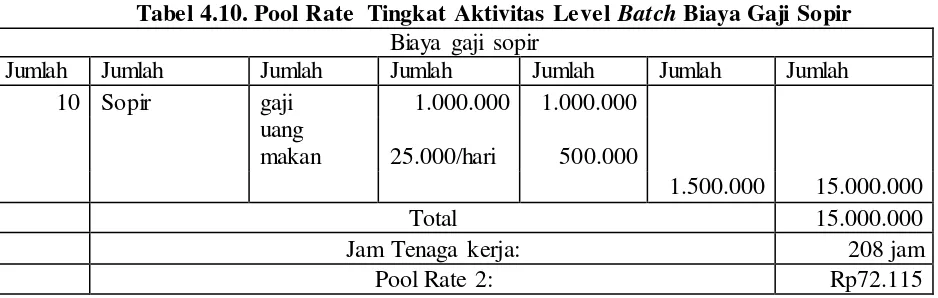 Tabel 4.10. Pool Rate  Tingkat Aktivitas Level Batch Biaya Gaji Sopir 