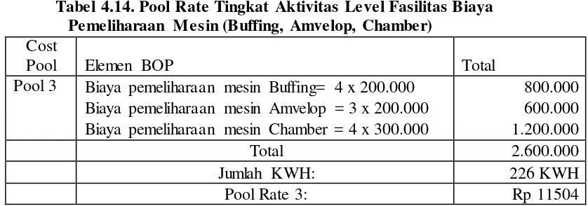Tabel 4.14. Pool Rate Tingkat Aktivitas Level Fasilitas Biaya 