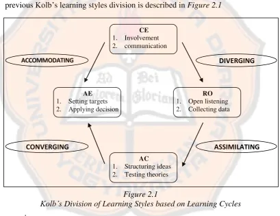 Figure 2.1 Division of Learning Styles based on Learning Cycles 