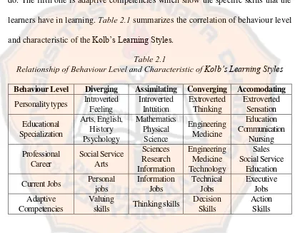 Table 2.1 Relationship of Behaviour Level and Characteristic of 