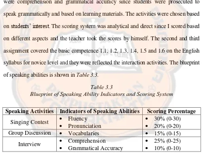 Table 3.3 Blueprint of Speaking Ability Indicators and Scoring System 