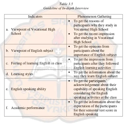 Table 3.5  Guideline of In-depth Interview 