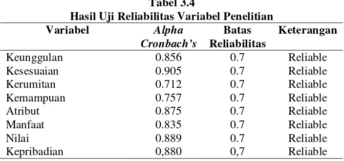 Tabel 3.4 Hasil Uji Reliabilitas Variabel Penelitian 
