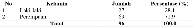 Tabel 3.5 Karakteristik Responden Berdasarkan Jenis Kelamin 