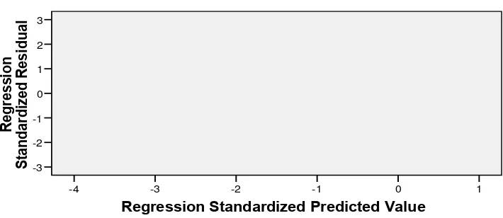 Gambar 3.3 Scatterplot Sumber : Hasil pengolahan data primer (Kuesioner, SPSS versi 17.00) 