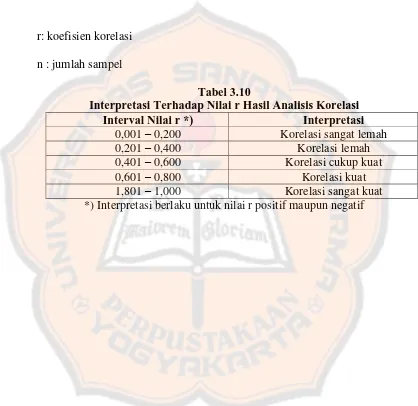Tabel 3.10 Interpretasi Terhadap Nilai r Hasil Analisis Korelasi 
