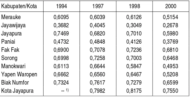 Tabel 4.Indeks Pendidikan di Provinsi Papua Tahun 1994, 1997, 1998, dan 2000