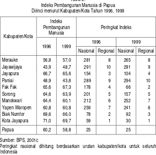 Tabel 2.Indeks Pembangunan Manusia di Papua