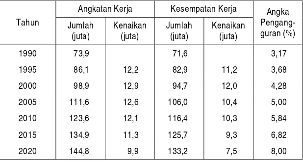 Tabel 4.Perkiraan Kenaikan Jumlah Angkatan Kerja dan Kesempatan Kerja Indonesia
