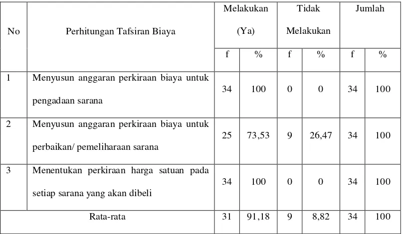 Tabel 5. Perhitungan Tafsiran Biaya 