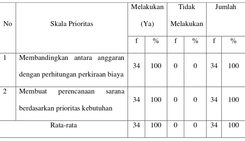 Tabel 6 . Skala Prioritas Penentuan Kebutuhan Sarana Pendidikan 