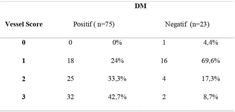 Tabel 5.7 Krosstabulasi pasien ACS dengan riwayat DM dan Non DM berdasarkan Vessel Score