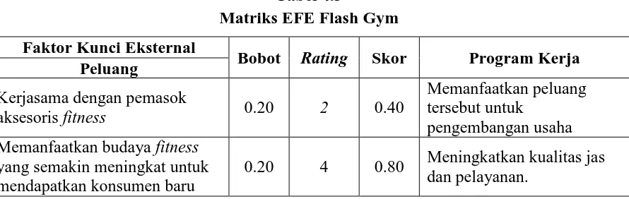 Tabel 4.3 Matriks EFE Flash Gym 