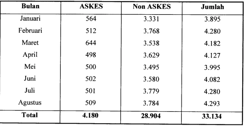 Tabel 1.2. Jumlah Kunjungan Pasien peserta ASKES dan Non ASKES periode