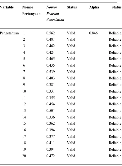 Tabel 4.2. Hasil Uji Validitas dan Reliabilitas Kuesioner 