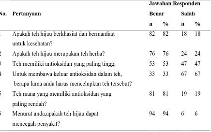 Tabel 5.3. Tingkat Pengetahuan Mahasiswa Fakultas Kedokteran USU,                       Medan Kategori Jumlah (n) Persentase (%) 