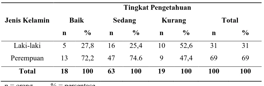Tabel 5.5. Distribusi Tingkat Pengetahuan Berdasarkan Jenis Kelamin 