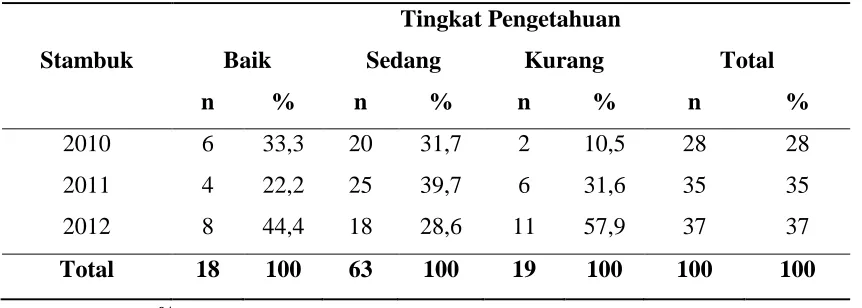 Tabel 5.6. Distribusi Tingkat Pengetahuan Berdasarkan Stambuk 