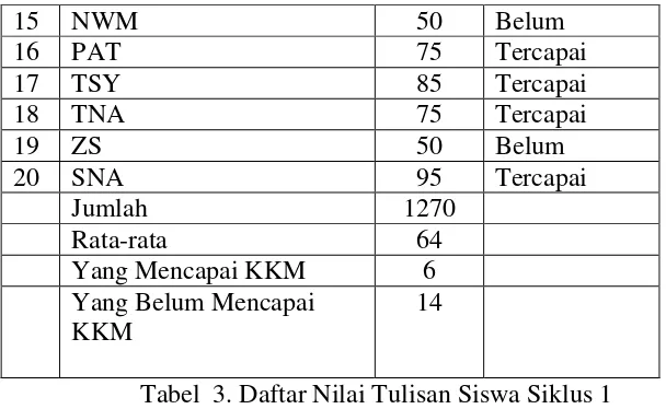 Gambar 1. Karangan Deskripsi Siswa tentang Perpustakaan  