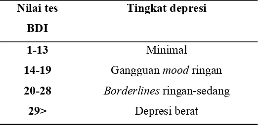Tabel 3.1 Nilai tingkat depresi Beck Depression Inventory