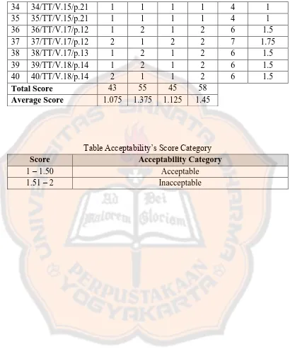 Table Acceptability’s Score Category 