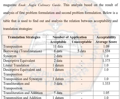 table that is used to find out and analysis the relation between acceptability and 