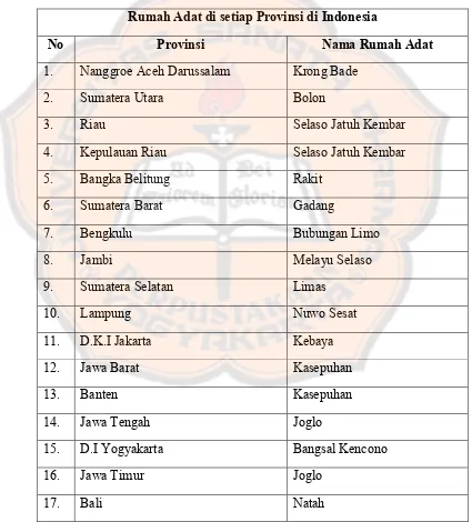 Tabel 2.1 Tabel Daftar Nama Rumah Adat di Indonesia 