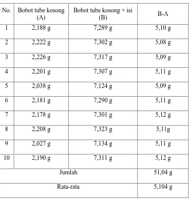 Tabel 2.Keseragaman Sediaan Krim Hydrocortisone2,5 % 