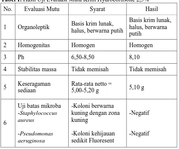 Tabel 1. Hasil Uji Evaluasi Mutu Krim Hydrocortisone 2,5% 