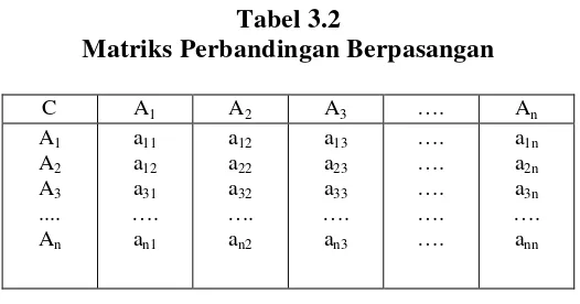 Tabel 3.2 Matriks Perbandingan Berpasangan 