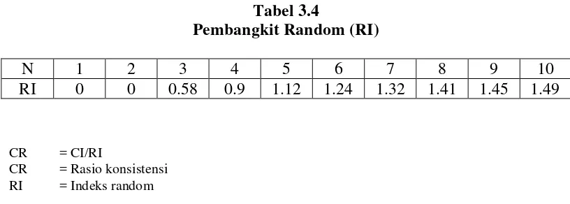 Tabel 3.4 Pembangkit Random (RI) 