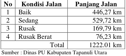 Tabel 4.4 Kondisi Jalan Kabupaten Tapanuli Utara tahun 2013 