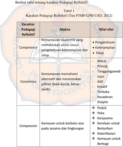 Tabel 1 Karakter Pedagogi Reflektif (Tim P3MP-LPM USD, 2012) 