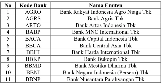 Tabel 3.1 Nama Perbankan Yang Terdaftar di BEI  