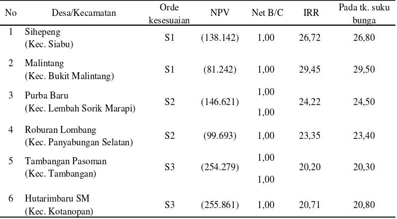 Tabel 14  Analisis kelayakan finansial (NPV, BCR, dan IRR dan payback period) perkebunan karet rakyat di Kabupaten Mandailing Natal dengan menaikkan tingkat suku bunga  