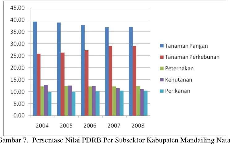 Tabel 8. Luas Areal, Produksi dan Sentra Tanaman Perkebunan di Kabupaten Mandailing Natal tahun 2008 