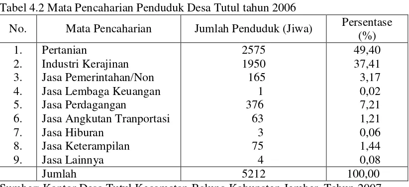 Tabel 4.2 Mata Pencaharian Penduduk Desa Tutul tahun 2006 