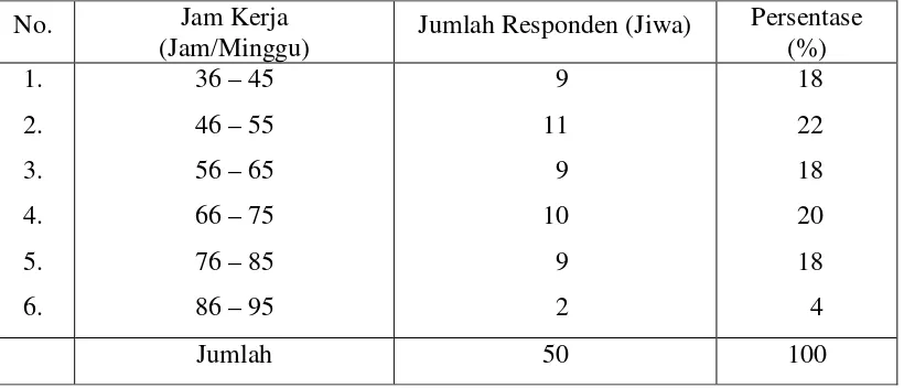 Tabel 4.3 Keadaan Responden menurut Curahan Jam Kerja di Desa Tutul Kecamatan Balung Kabupaten Jember tahun 2006 
