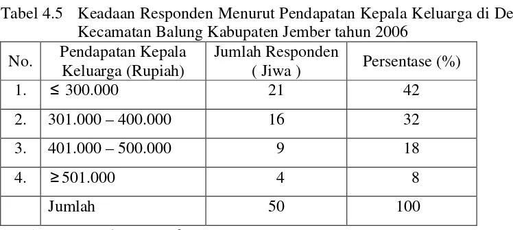 Tabel 4.5   Keadaan Responden Menurut Pendapatan Kepala Keluarga di Desa Tutul 