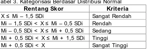 Tabel 3. Kategorisasi Berdasar Distribusi NormalRentang SkorKriteria